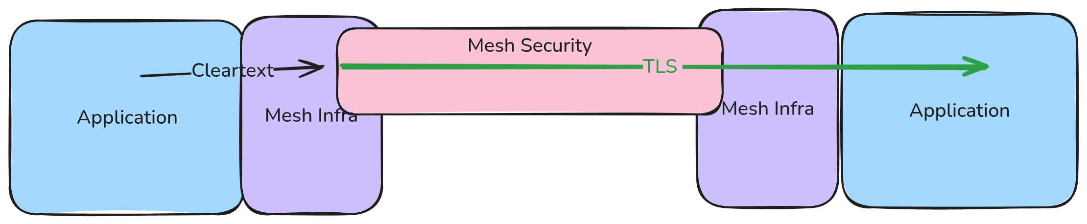 Mesh transport